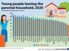 В каком возрасте жители Молдовы покидают родительский дом: данные статистики