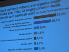 Результаты соцопроса: граждане Молдовы проголосовали бы за ПСРМ