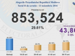 К 13.00 во втором туре президентских выборов проголосовали более 850 тысяч молдаван