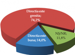 Опрос: 74% граждан считают, что Молдова движется в неправильном направлении 