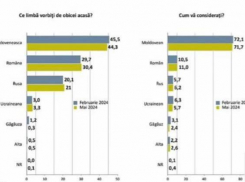 Молдаване отказались называть себя румынами – опрос