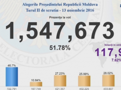 К 19.00 проголосовали более полутора миллионов граждан Молдовы