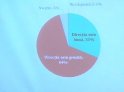 Опрос: большинство граждан Молдовы по-прежнему недовольны вектором движения страны