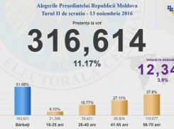 К 10.30 утра проголосовали более 11% граждан Молдовы