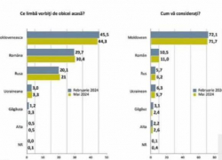 Молдаване отказались называть себя румынами – опрос