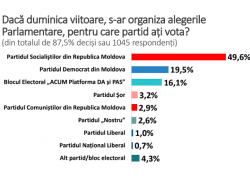 Результаты ещё одного общественного опроса предсказывают безоговорочную победу ПСРМ на выборах