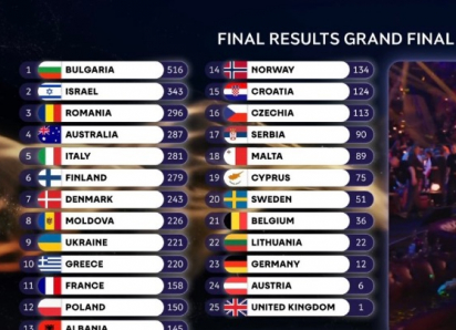Болгария впервые выиграла «Евровидение-2026»: Молдова вошла в ТОП-10