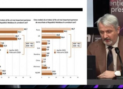 Опрос IMAS: ПСРМ лидирует среди оппозиционных партий по уровню доверия граждан