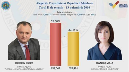 По итогам подсчета 90% бюллетеней у Игоря Додона 55,88% голосов