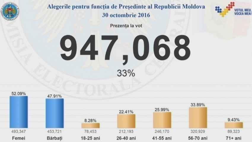 Президентские выборы состоялись: проголосовали 33% граждан страны
