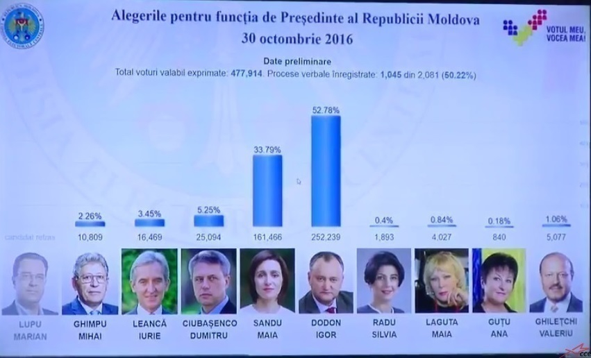 Результаты подсчета 50% бюллетеней: за Игоря Додона проголосовали 52,78% избирателей