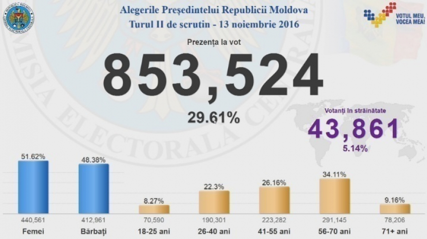 К 13.00 во втором туре президентских выборов проголосовали более 850 тысяч молдаван