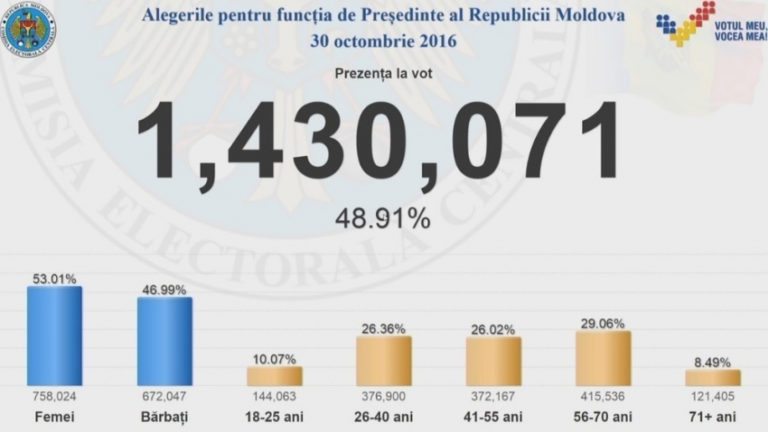 Избирательные участки в Молдове закрыты: проголосовали 48,9% граждан