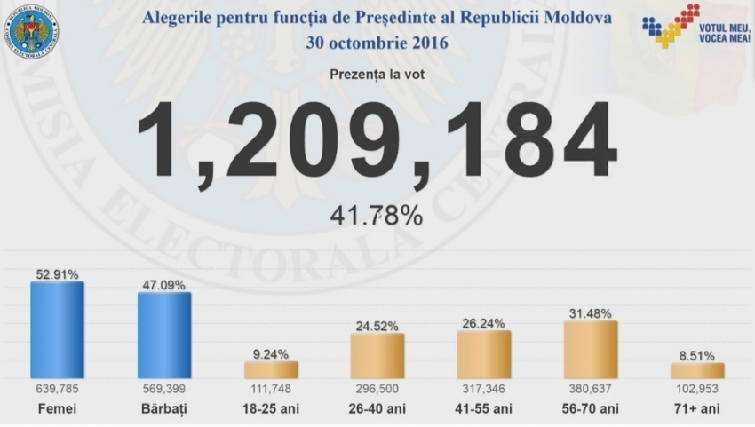Как голосуют граждане Молдовы в стране и за рубежом