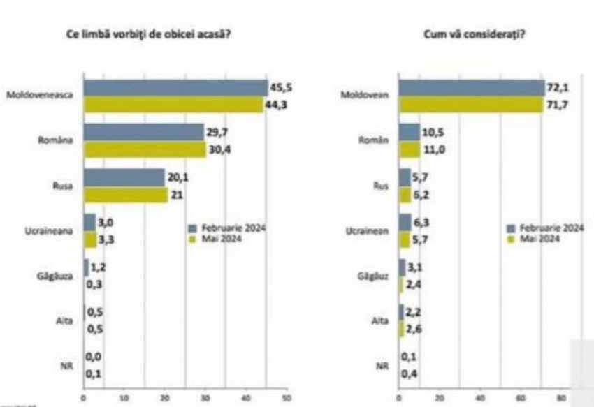 Молдаване отказались называть себя румынами – опрос