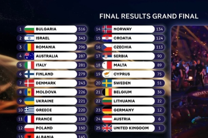 Болгария впервые выиграла «Евровидение-2026»: Молдова вошла в ТОП-10