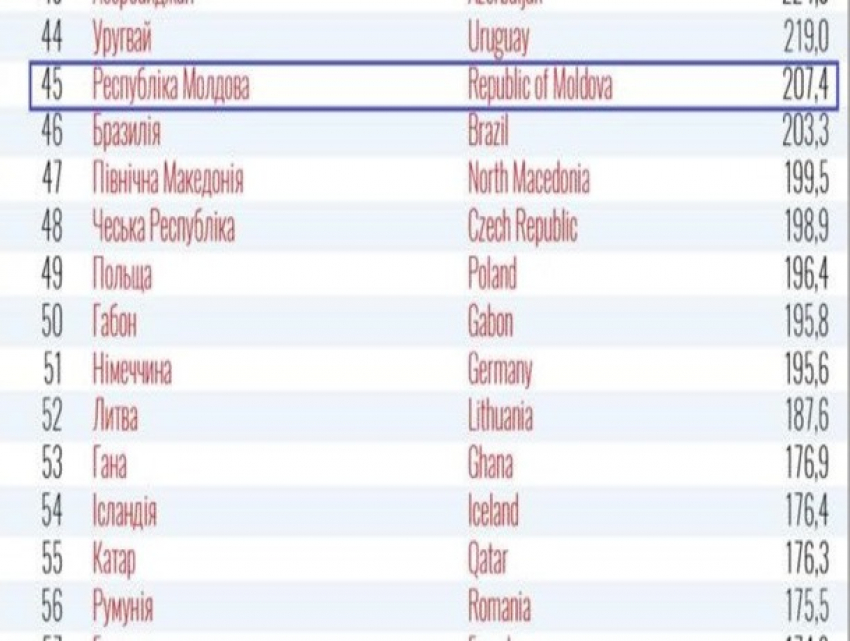 Украина внесла Молдову в «красный список»