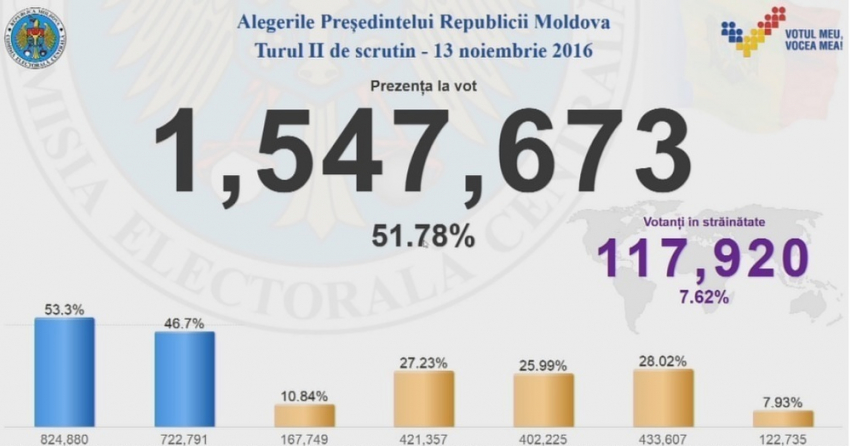 К 19.00 проголосовали более полутора миллионов граждан Молдовы