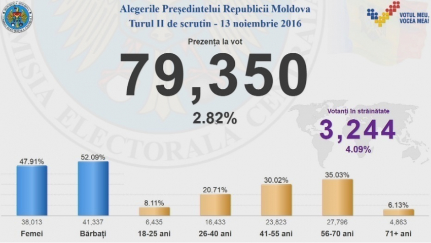 За полтора часа работы избирательных участков проголосовали почти 3% граждан Молдовы