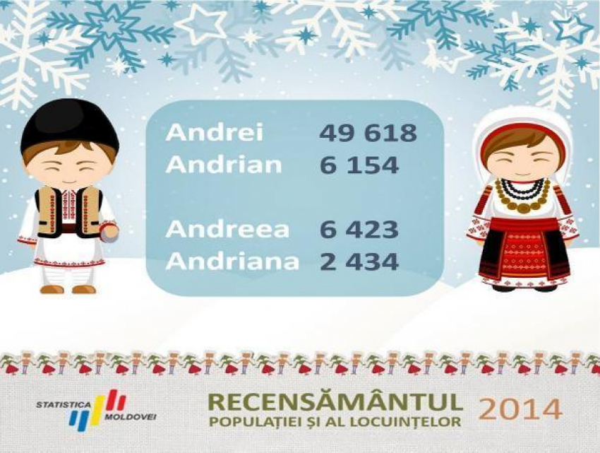  Имя Андрей – одно из самых популярных в РМ, его носят почти 50 тысяч человек 