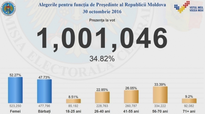 Число проголосовавших граждан Молдовы перевалило за миллион