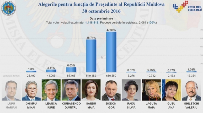 Подсчитаны 100% бюллетеней с выборов президента 30 октября