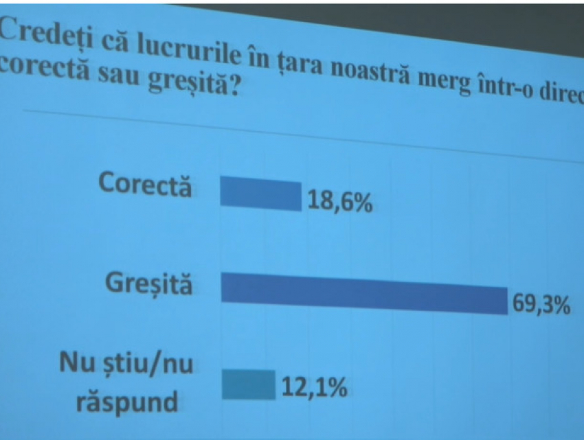 Большинство граждан уверено, что Молдова движется в неверном направлении