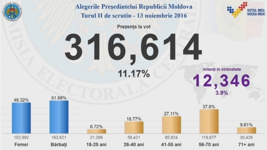 К 10.30 утра проголосовали более 11% граждан Молдовы