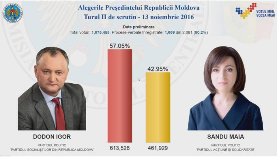 После подсчета 80% голосов Игорь Додон набирает 57%