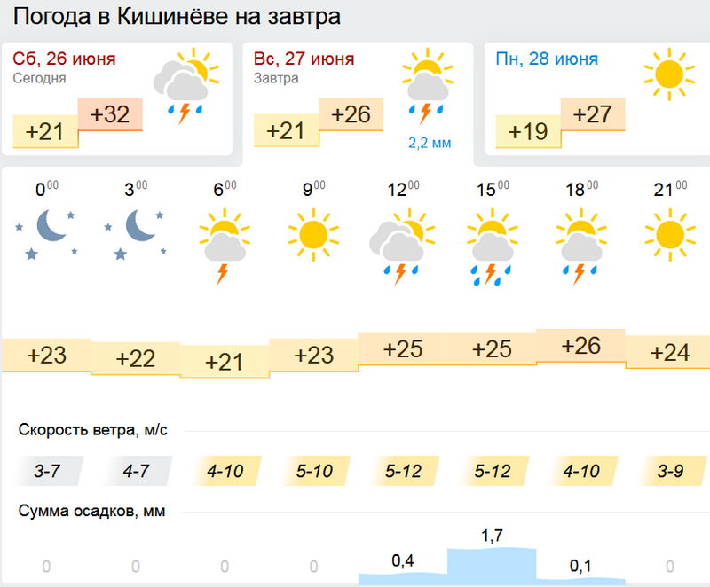 Погода анапа завтра температура