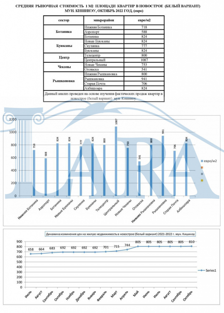 Средняя стоимость новострой Октябрь 2022 рус.jpg