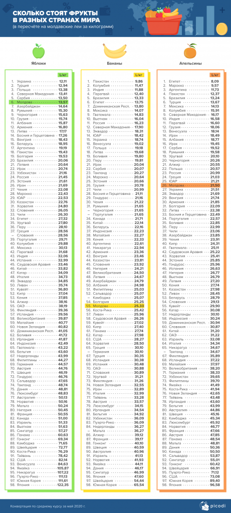 Skolko-stojat-frukty-v-Moldove-i-mire.png