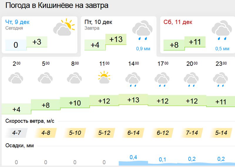 Погода на сегодня свободный