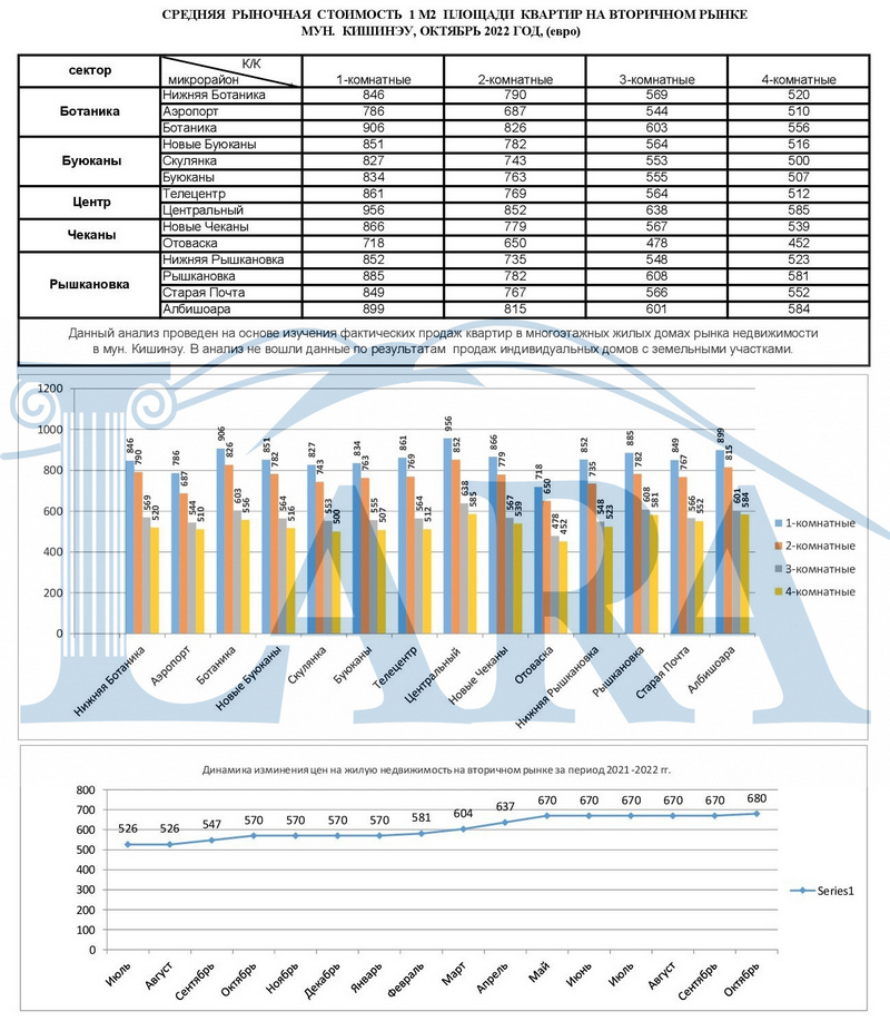 Средняя стоимость вторичка Октябрь 2022 рус(1).jpg