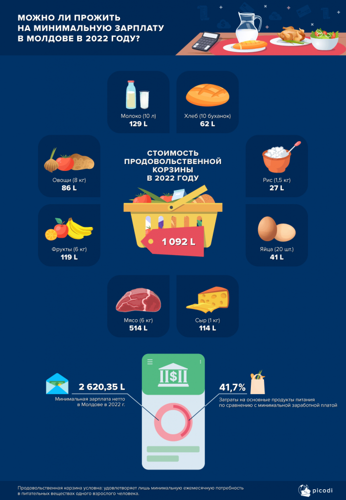 Как прожить на минималку. Минимальный зарплата в мире 2022 года. Цены на продукты 2022 год. Самый популярный продукт в мире еда. Налоги инфографика.